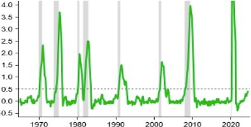 Chart showing Sahm Rule Suggesting Recession Risks are increasing