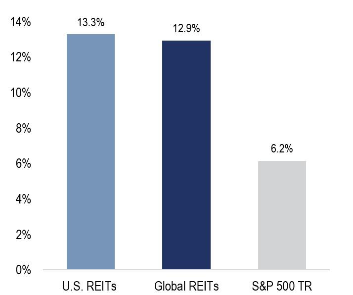 Chart showing historic returns of the last 30 years with US REITs and Global REITs more than doubling the S&P 500