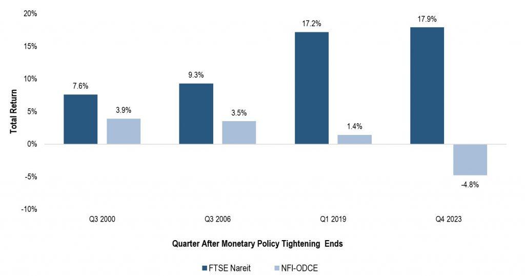 Chart showing considerable return increases in the FTSE Nareith vs. the NFI-ODCE after monetary policy tightening ends.